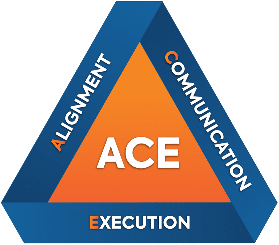 A triangular diagram with ACE in the center orange triangle, surrounded by blue sides labeled Alignment, Communication, and Execution. Each word starts with an orange letter spelling ACE.